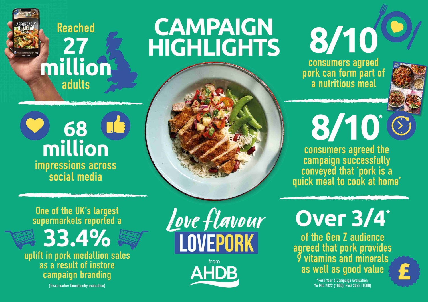Mix up midweek pork campaign results infographic